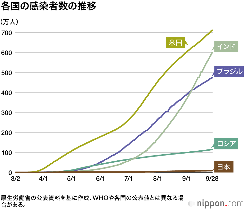 世界の感染者4億人を突破 ―1カ月で1億人増 : 米国7726万人、世界全体の約2割占める【新型コロナ国別感染者数】2月10日午後3時更新