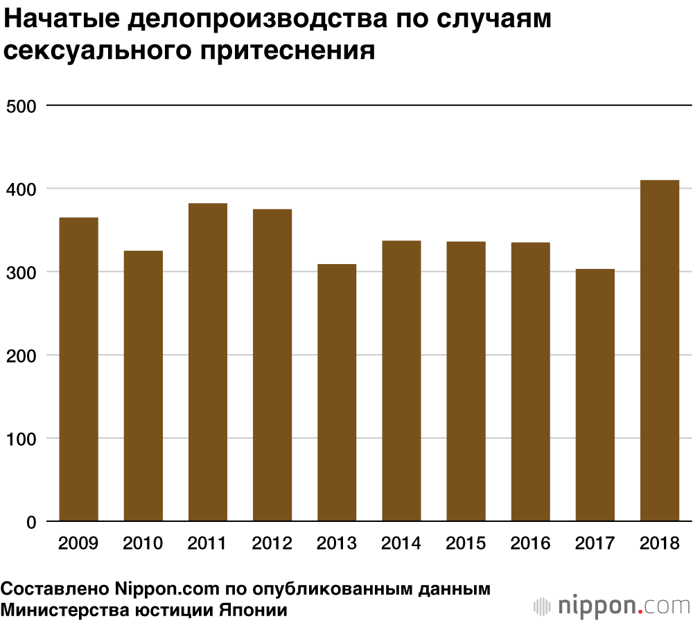 В 2018 году за защитой от сексуальных домогательств обратилось на 35% больше людей