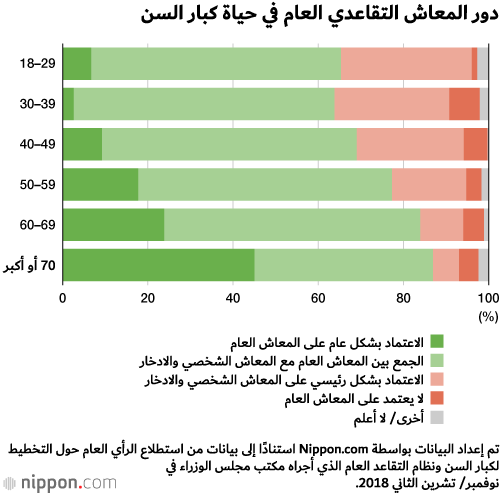 الاستمرار في العمل بعد سن 65 أصبح أمرا طبيعيا في اليابان!