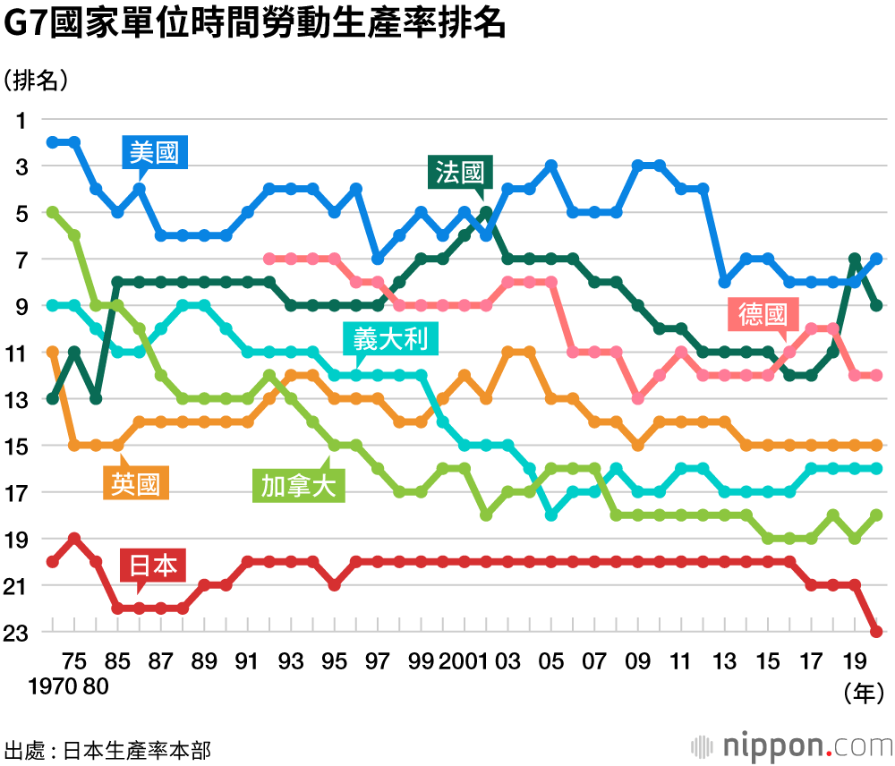 日本勞動生產率連續50年在G7國家中排名墊底
