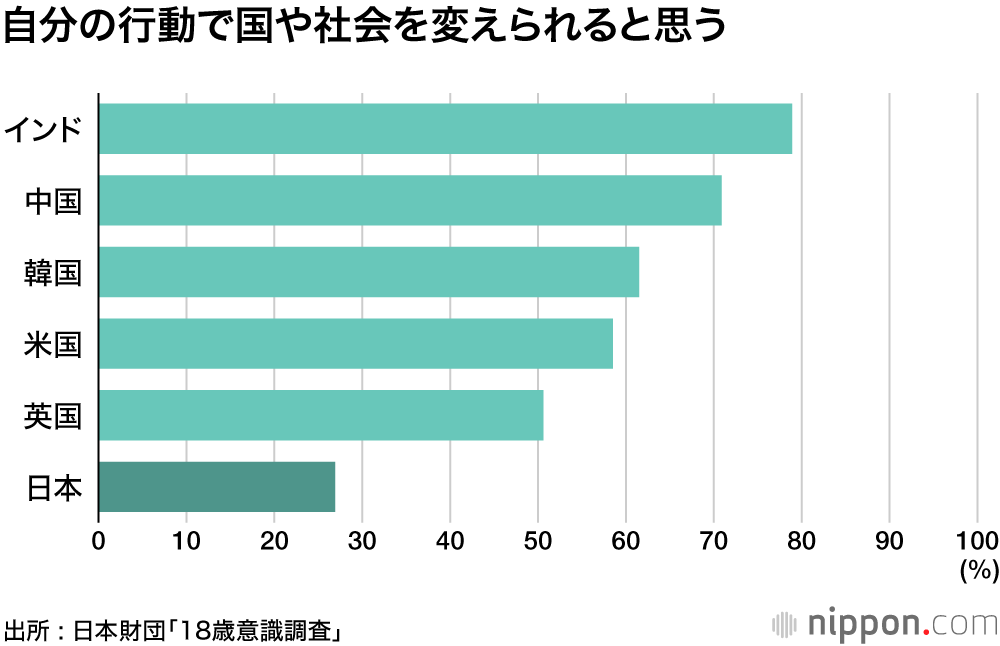 低成長の時代に生きる : 国や社会は変えられない、リスクをとって挑戦する気もない―18歳意識調査