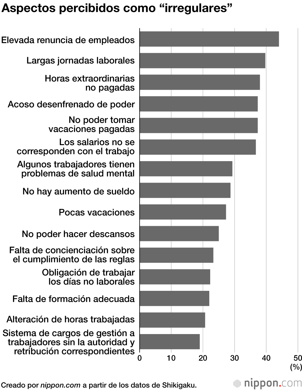 Aspectos percibidos como “irregulares”