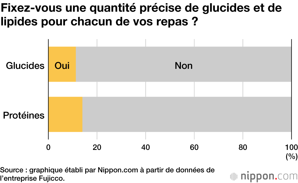 Fixez-vous une quantité précise de glucides et de lipides pour chacun de vos repas ?