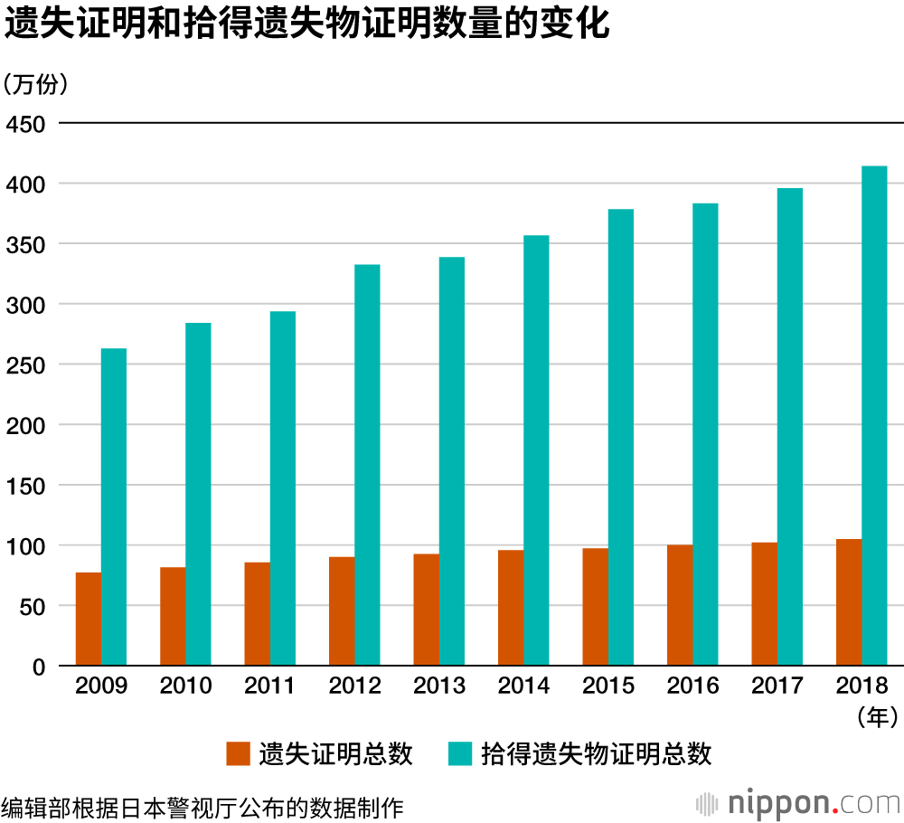 	2018年东京都遗失现金上交总额高达38亿日元，连续3年刷新纪录		　