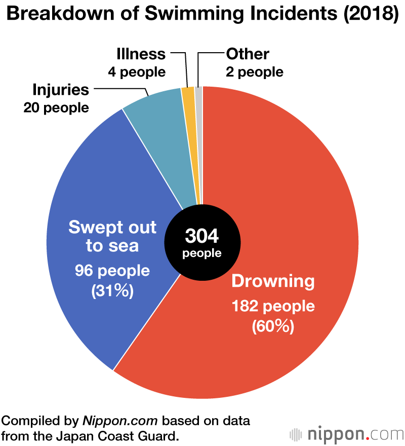 Maritime Leisure Accidents in Japan
