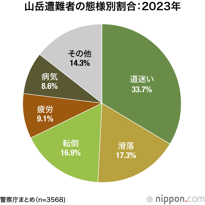 山岳遭難者の態様別割合：2023年