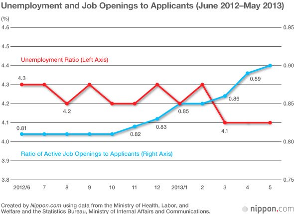 The Impact of Abenomics on Japan’s Economy