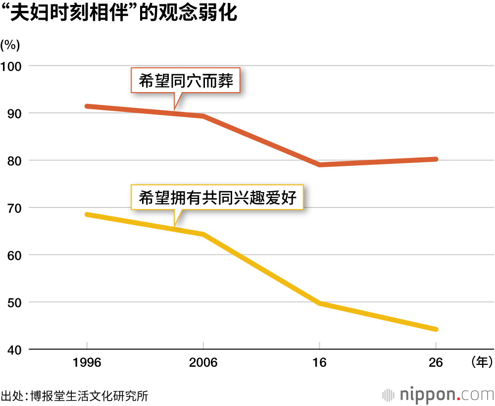 “夫妇时刻相伴”的观念弱化