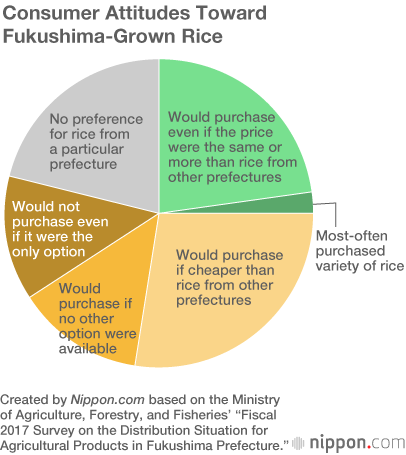 Lower Price of Fukushima Rice Shifts Demand to Commercial Sector