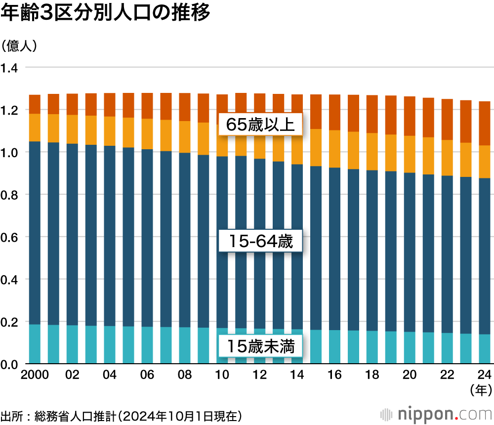年齢3区分別人口の推移