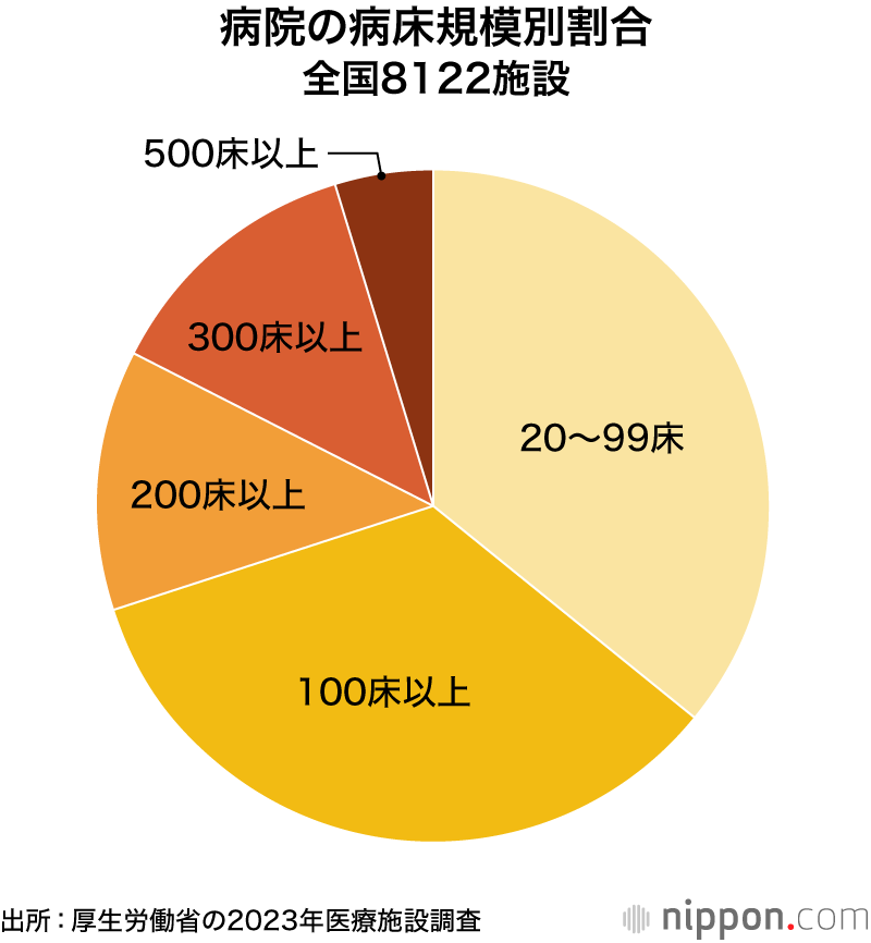 病院の病床規模別割合：全国8122施設