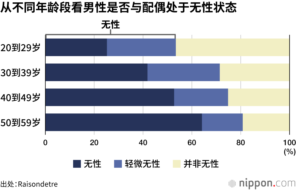 从不同年龄段看男性是否与配偶处于无性状态