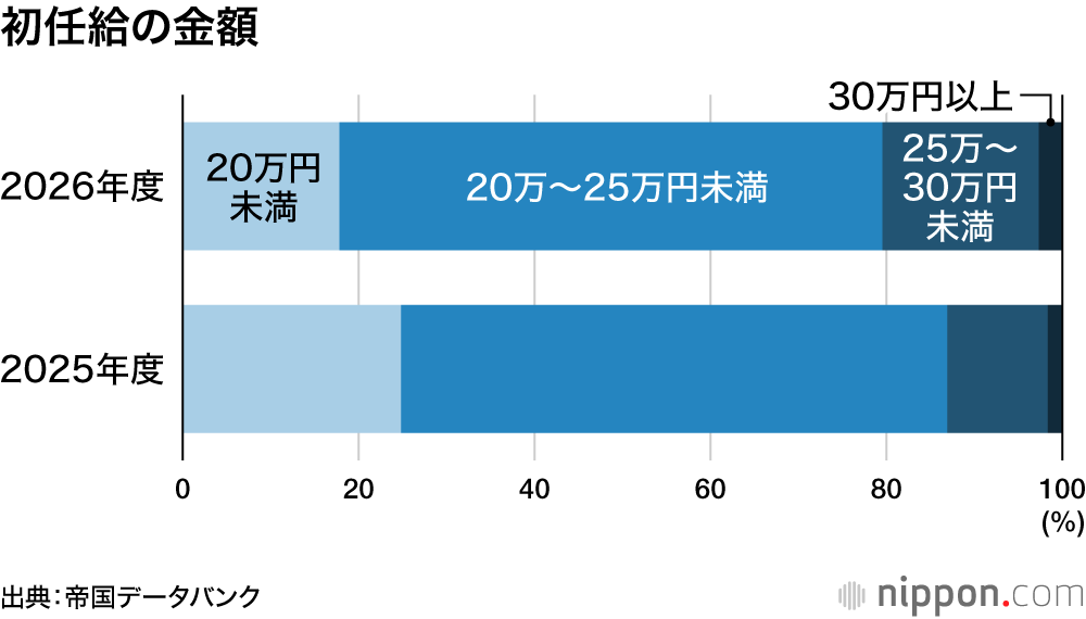初任給の金額