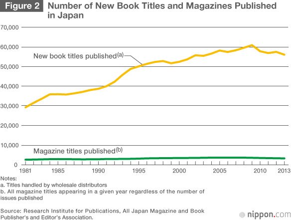 Japanese Publishing in Free Fall