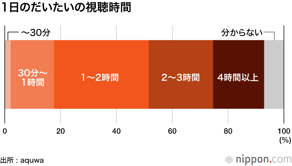 家事で忙しい時間帯、子どもの相手は YouTubeにお任せ！？ : 1日4時間以上の視聴家庭も