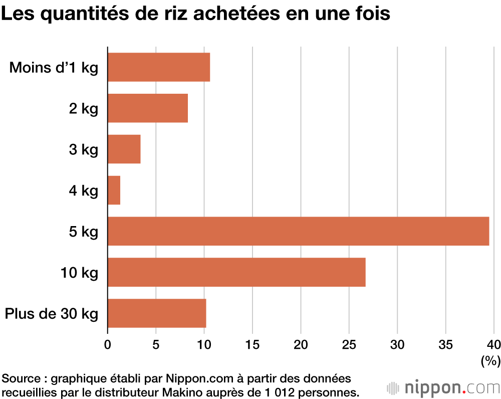 Les quantités de riz achetées en une fois