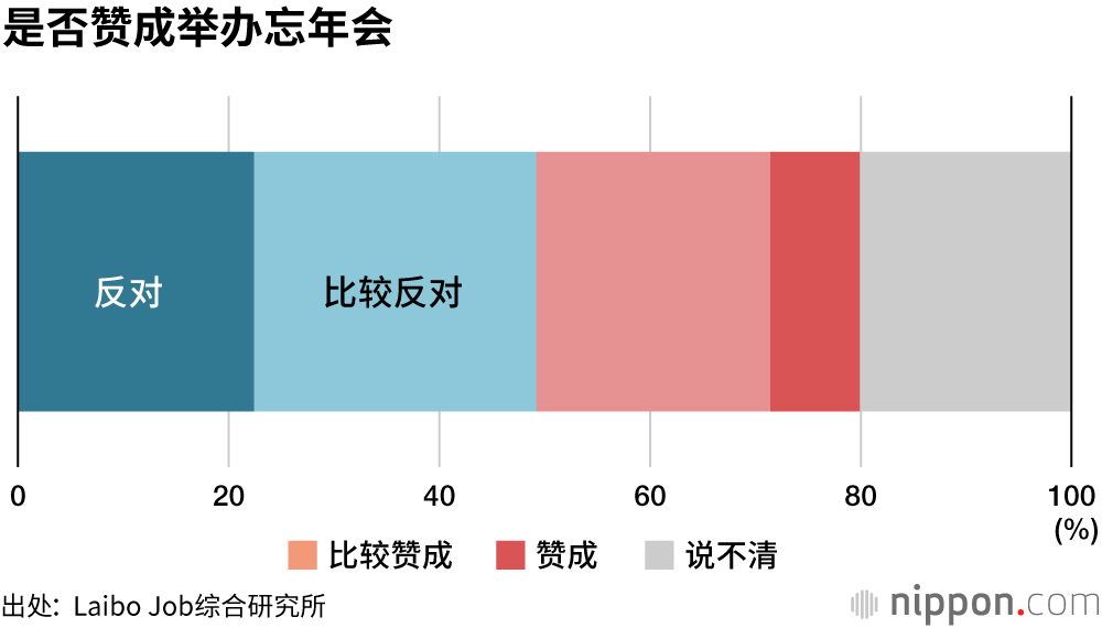 今年也不参加公司忘年会？