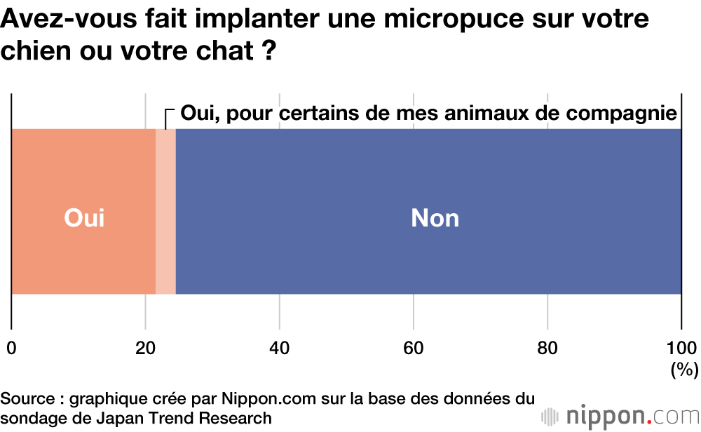 La majorité des Japonais réticente à faire micropucer leur chien ou chat