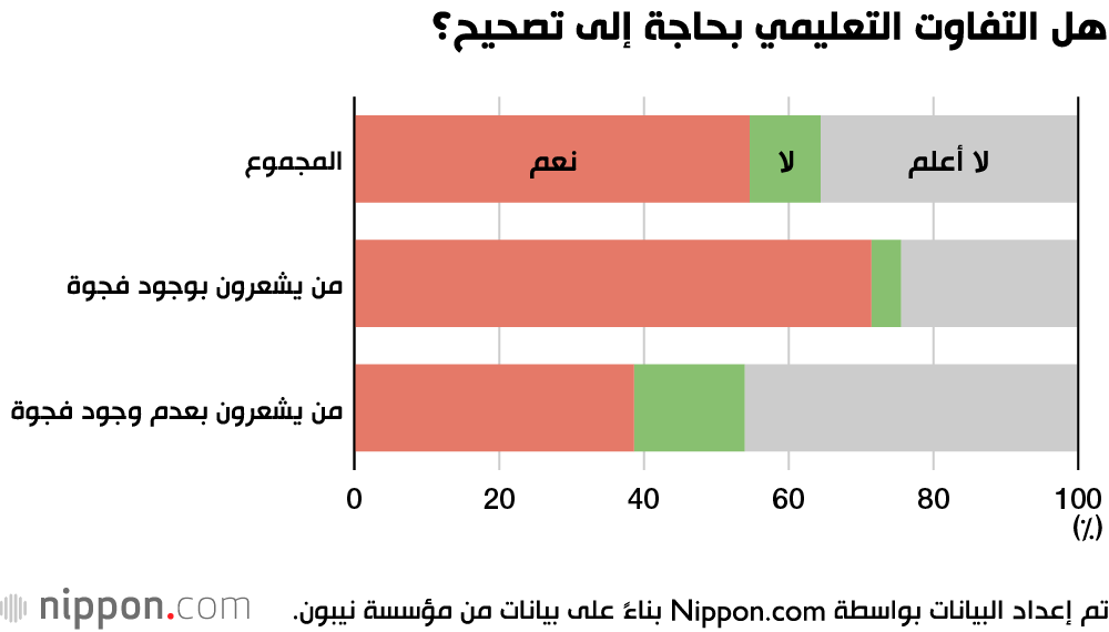 هكذا يرى الشباب الياباني قضية عدم المساواة في التعليم التي تؤرق البلاد