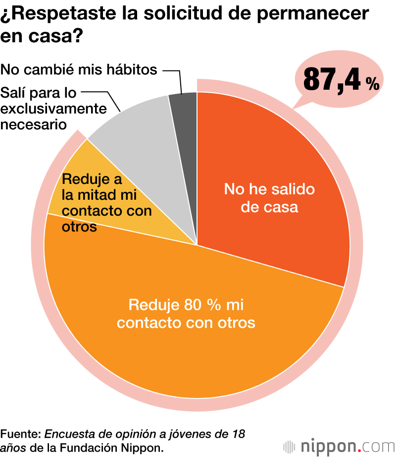 El 87,4 % de los jóvenes japoneses respeta la solicitud de permanecer en casa durante la pandemia