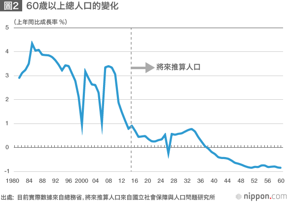 從數據看老年消費的實態