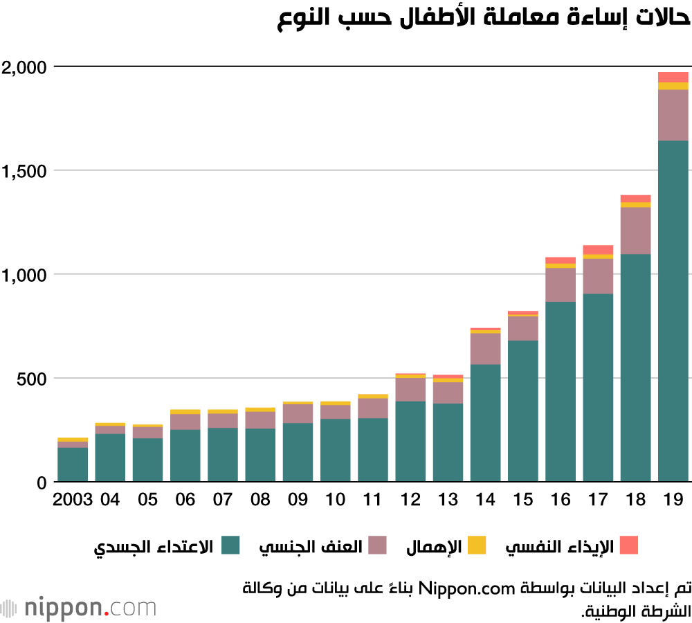 رقم قياسي لحالات إساءة معاملة الأطفال في اليابان في 2019