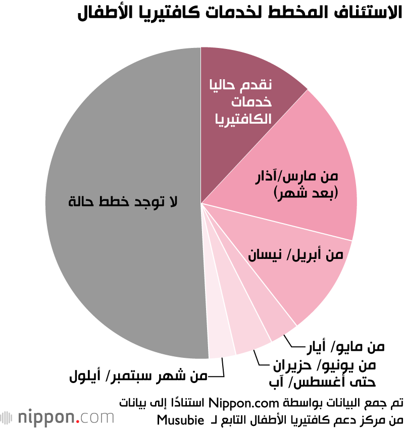 كافتيريات الأطفال التي تقدم وجبات مجانية للأطفال الفقراء تواجه صعوبات بسبب كورونا