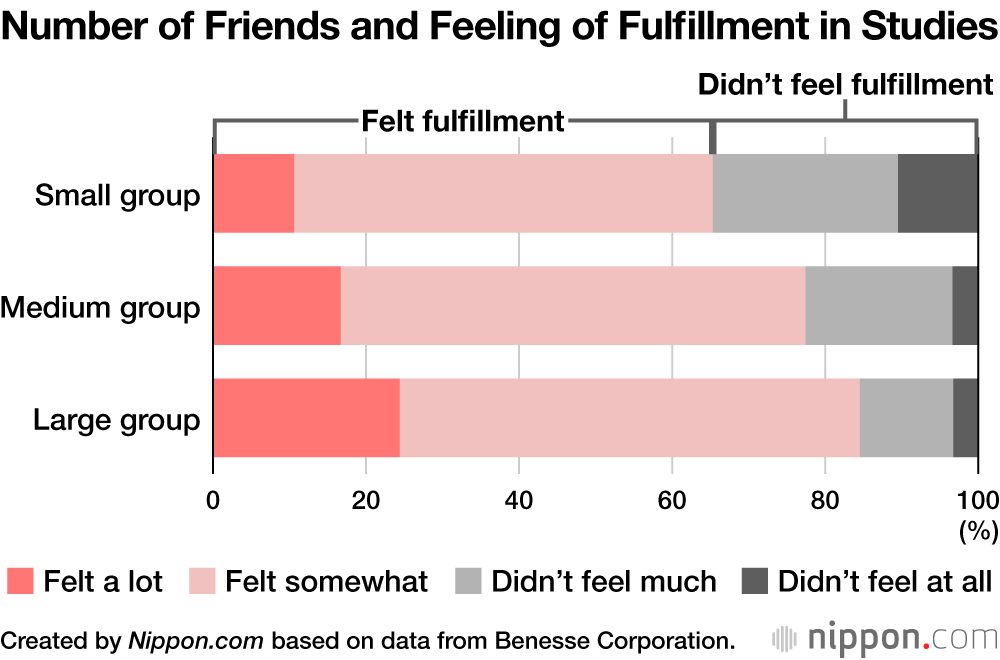Japanese Survey Finds Students with Fewer Friends Lack Sense of Growth and Learning