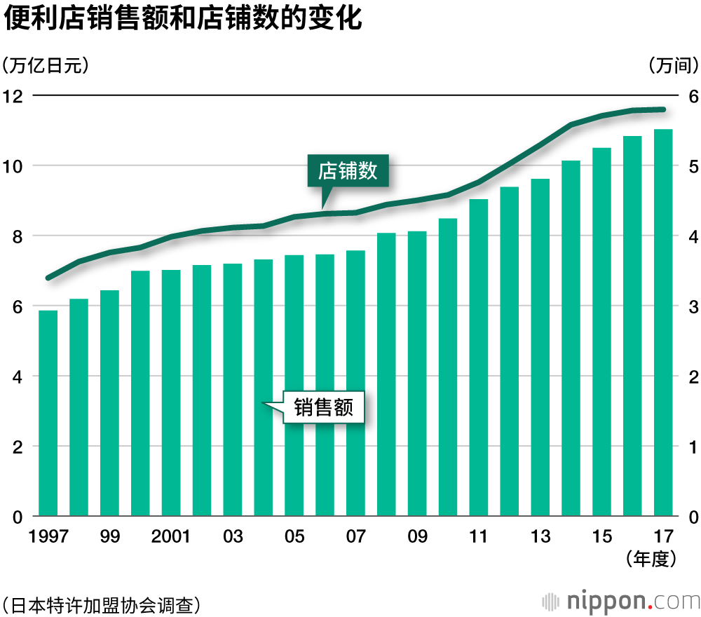便利店增长乏力，24小时营业及限制打折均迎来拐点