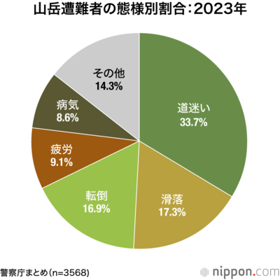 山岳遭難者の態様別割合:2023年