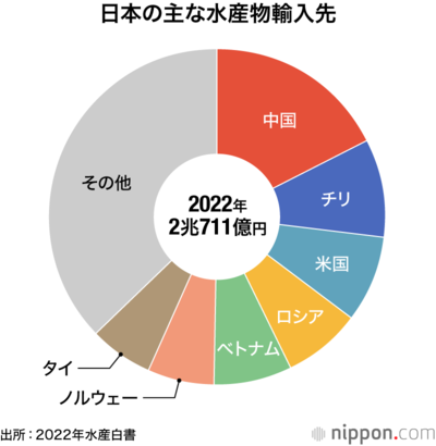 日本の主な水産物輸入先