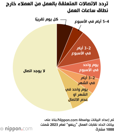 تردد الاتصالات المتعلقة بالعمل من العملاء خارج نطاق ساعات العمل
