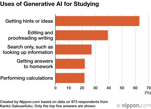Uses of Generative AI for Studying