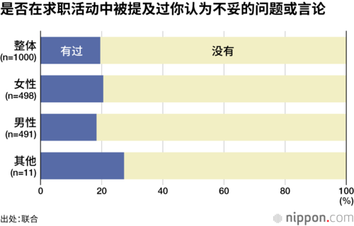 是否在求职活动中被提及过你认为不妥的问题或言论