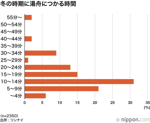 冬の時期に湯舟につかる時間