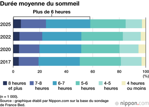 Durée moyenne du sommeil