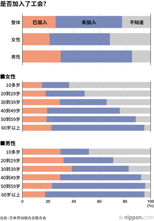 是否加入了工会?