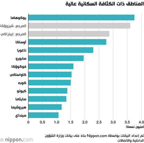 المناطق ذات الكثافة السكانية عالية