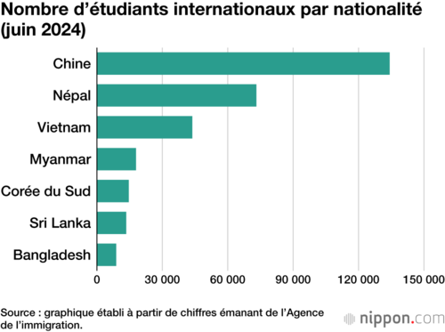 Nombre d’étudiants internationaux par nationalité (juin 2024)
