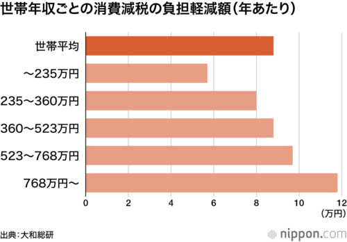 世帯年収ごとの消費減税の負担軽減額(年あたり)