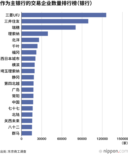 作为主银行的交易企业数量排行榜(银行)