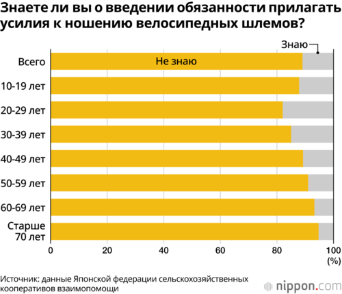 Знаете ли вы о введении обязанности прилагать усилия к ношению велосипедных шлемов?