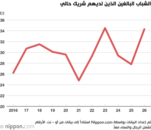 الشباب البالغين الذين لديهم شريك حالي