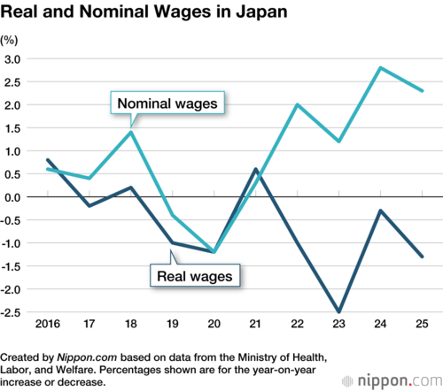 Real and Nominal Wages in Japan