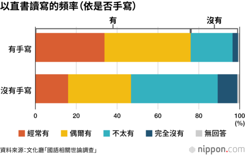 以直書讀寫的頻率(依是否手寫)