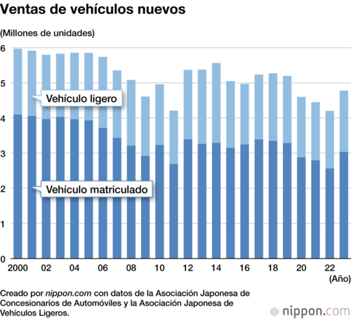 Ventas de vehículos nuevos
