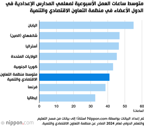 متوسط ساعات العمل الأسبوعية لمعلمي المدارس الإعدادية في الدول الأعضاء في منظمة التعاون الاقتصادي والتنمية