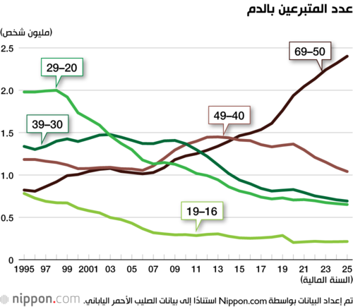 عدد المتبرعين بالدم