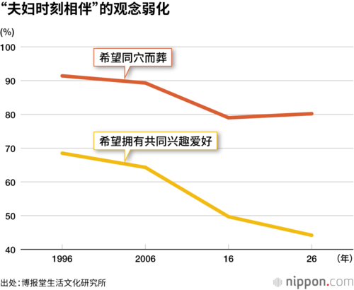 “夫妇时刻相伴”的观念弱化