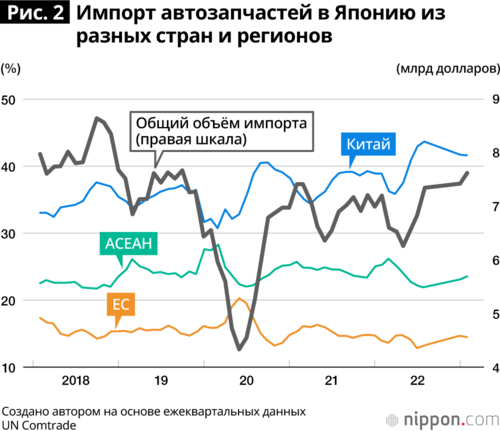 Рис.2 Импорт автозапчастей в Японию из разных стран и регионов